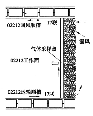 采区回采工作面通风系统参数优化虚拟仿真实验