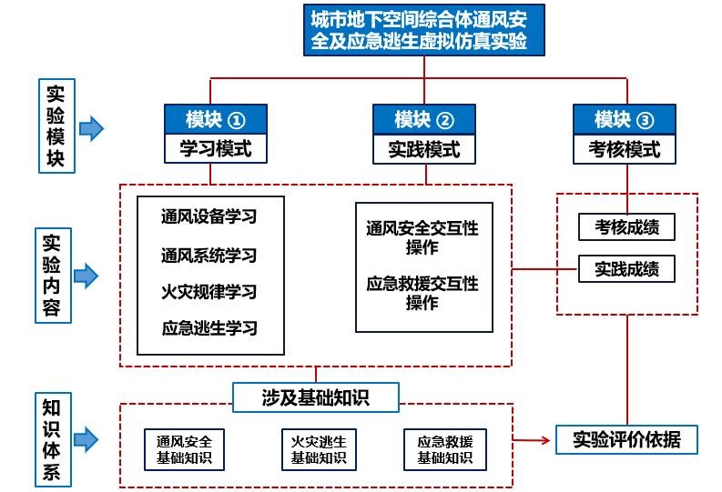 实验原理-城市地下空间综合体通风安全及应急逃生虚拟仿真实验